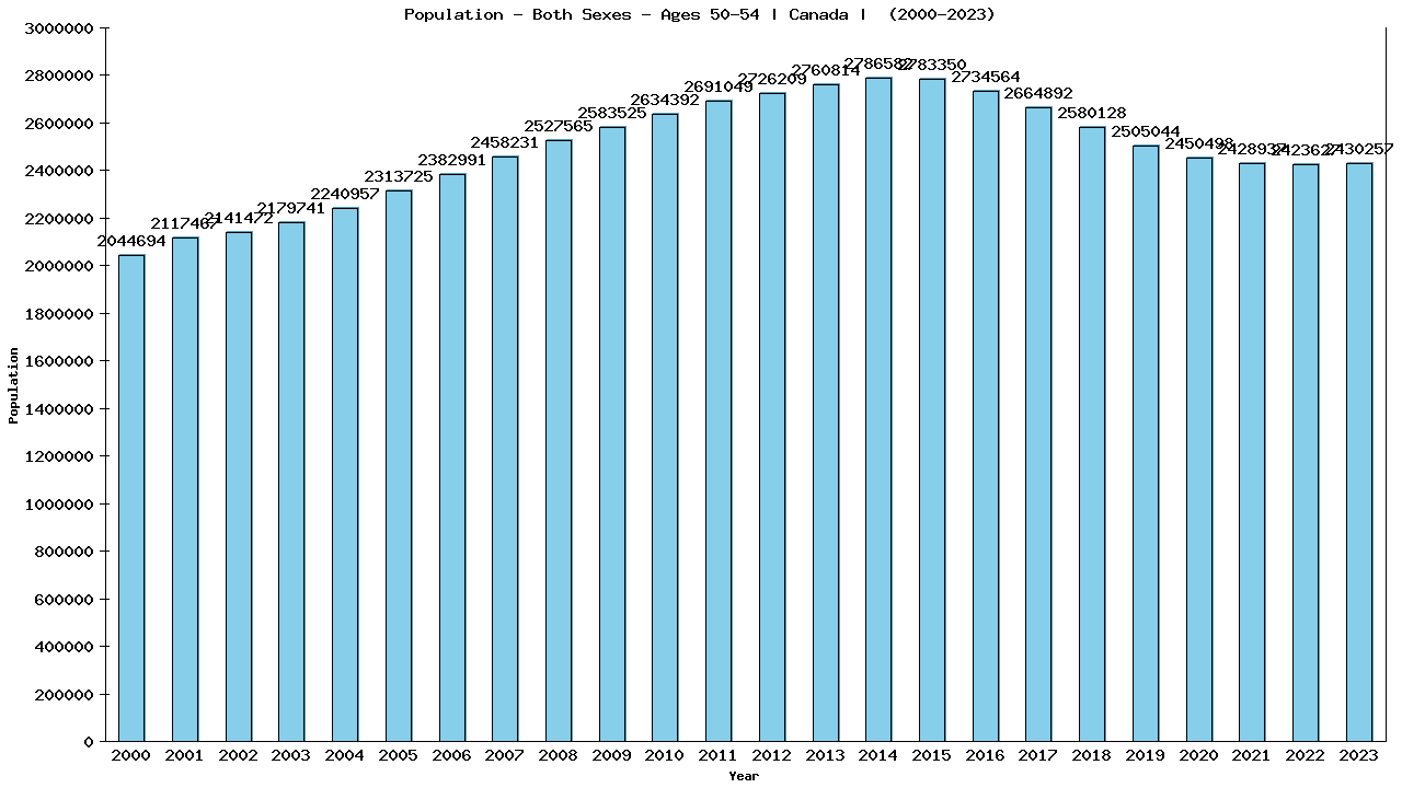 Graph showing Population - Both Sexes - Aged 50-54 - [2000-2023] | Canada, Canada